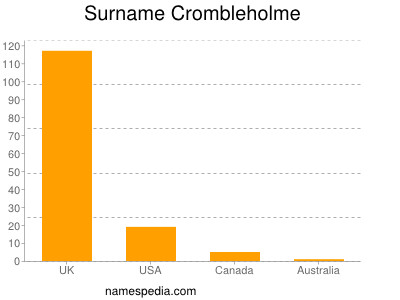 Familiennamen Crombleholme