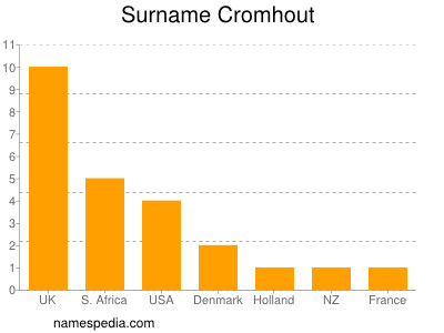 Familiennamen Cromhout