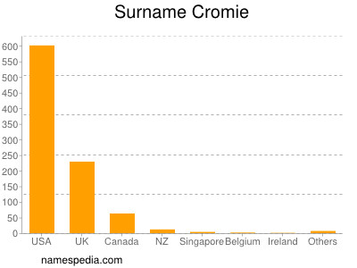 Surname Cromie