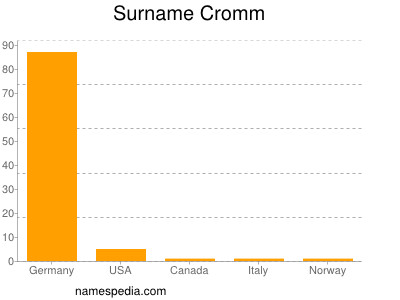 Familiennamen Cromm