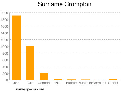 Familiennamen Crompton