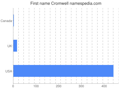Given name Cromwell