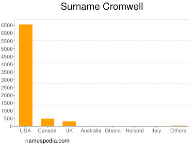 Surname Cromwell