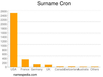 Surname Cron