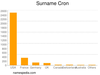 Familiennamen Cron