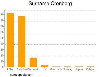 Familiennamen Cronberg