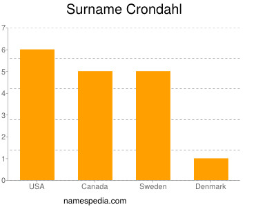 Familiennamen Crondahl