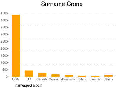 Familiennamen Crone