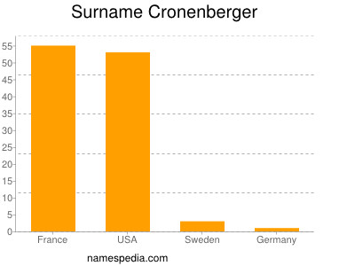 Surname Cronenberger