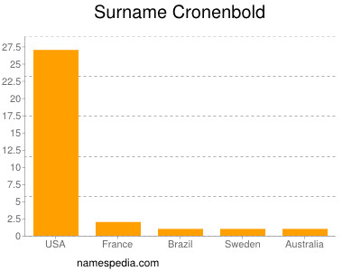 Familiennamen Cronenbold