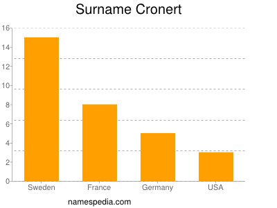 Familiennamen Cronert