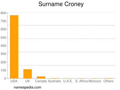 Familiennamen Croney