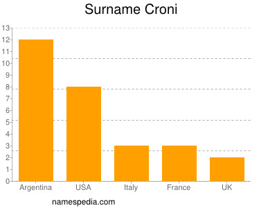 Familiennamen Croni