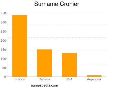 Familiennamen Cronier