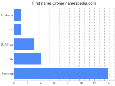 Vornamen Cronje