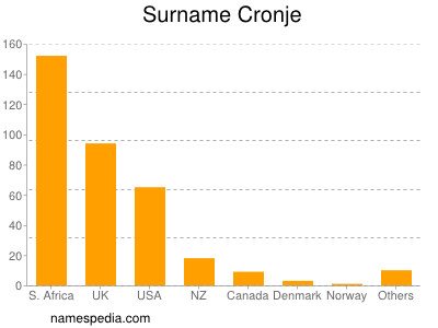 Familiennamen Cronje