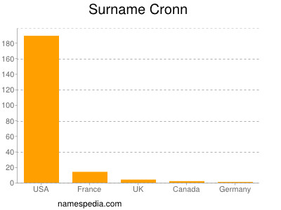 Familiennamen Cronn