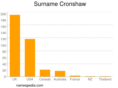 Familiennamen Cronshaw