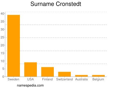 Familiennamen Cronstedt