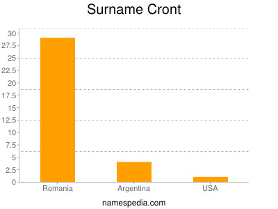 nom Cront