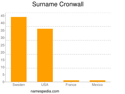 Familiennamen Cronwall