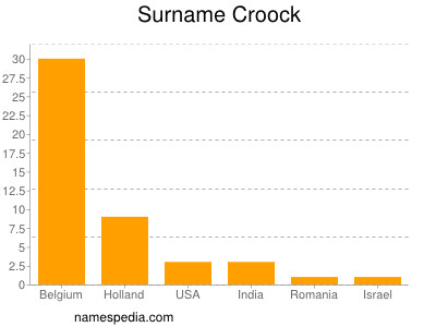 Surname Croock
