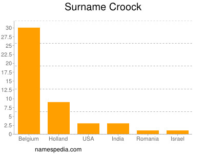 Surname Croock