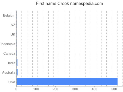 prenom Crook