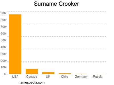 Familiennamen Crooker