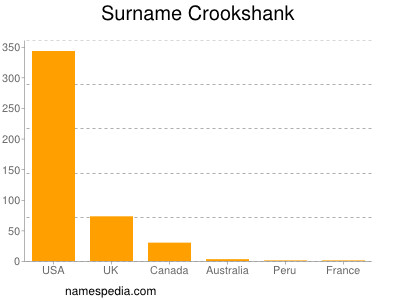 Surname Crookshank