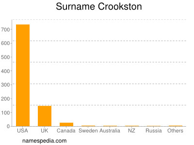 Familiennamen Crookston