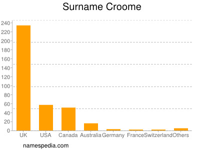 Familiennamen Croome