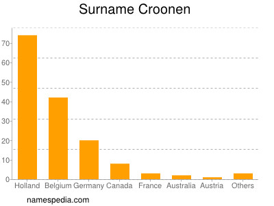 Familiennamen Croonen