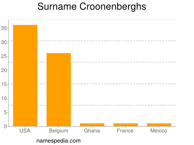 Familiennamen Croonenberghs