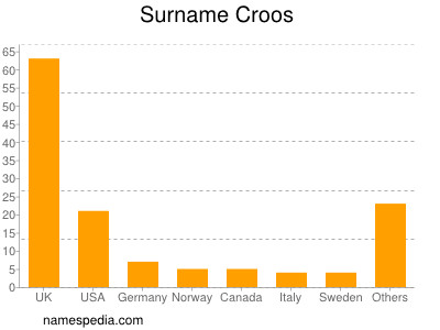 Familiennamen Croos