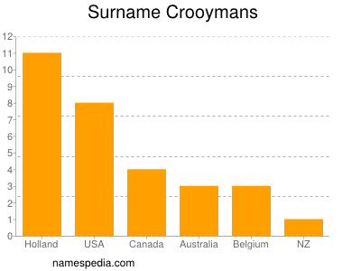 Familiennamen Crooymans