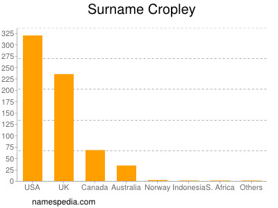 Familiennamen Cropley