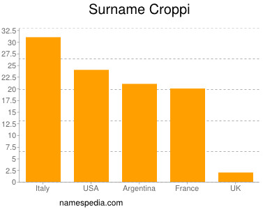 Familiennamen Croppi