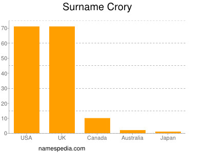 Surname Crory