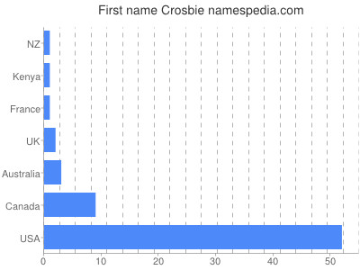 Vornamen Crosbie