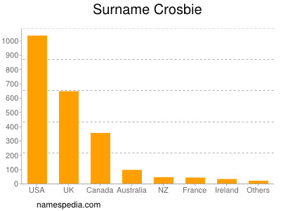 Surname Crosbie