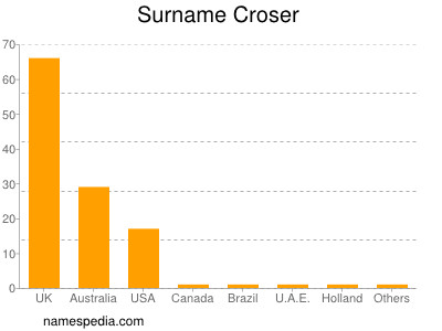 Surname Croser