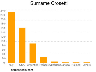 Familiennamen Crosetti