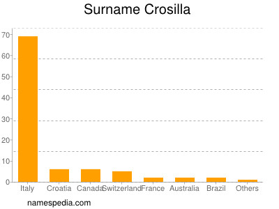 Familiennamen Crosilla