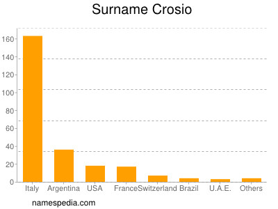 Surname Crosio