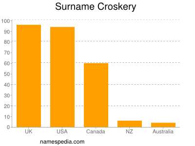 Familiennamen Croskery