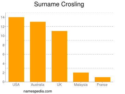 Surname Crosling