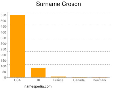 Familiennamen Croson