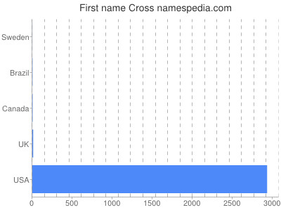 prenom Cross