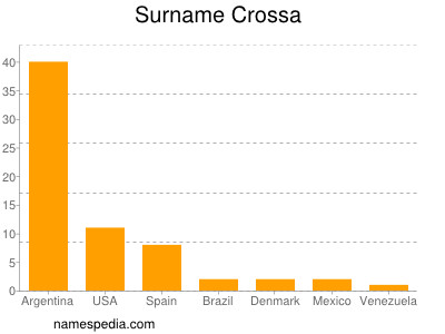 Surname Crossa